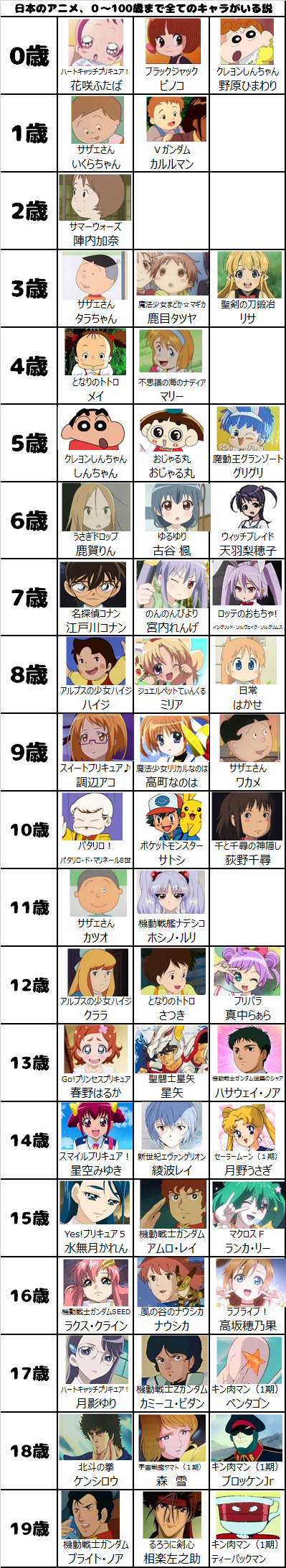 Crunchyroll - Blog Charts Anime Characters Aged 0 To 100