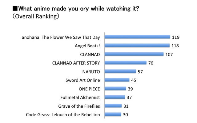 Crunchyroll - Japanese Anime Fans Name The Anime That They Can't Watch  Without Getting Choked Up