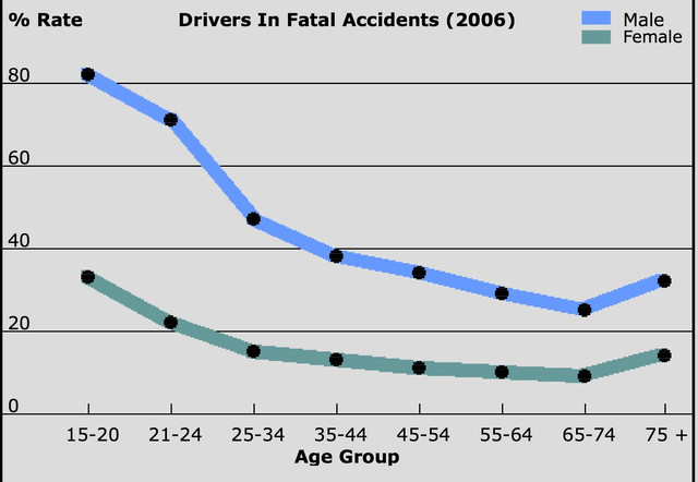 Car insurance rates by age