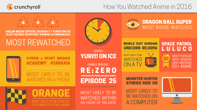 Crunchyroll Feature Crunchyroll Reveals How You Watched Anime In 2016 With New Infographic