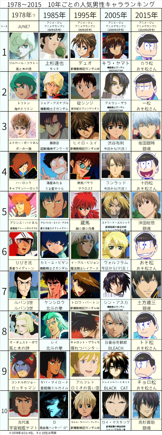 Crunchyroll - See How Anime's Most Popular Male Characters Have Evolved  Over the Last 40 Years