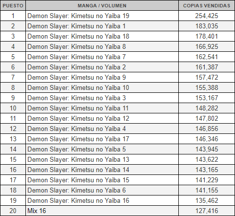Sí, Demon Slayer es el manga más vendido de Japón y esta son sus  astronómicas cifras