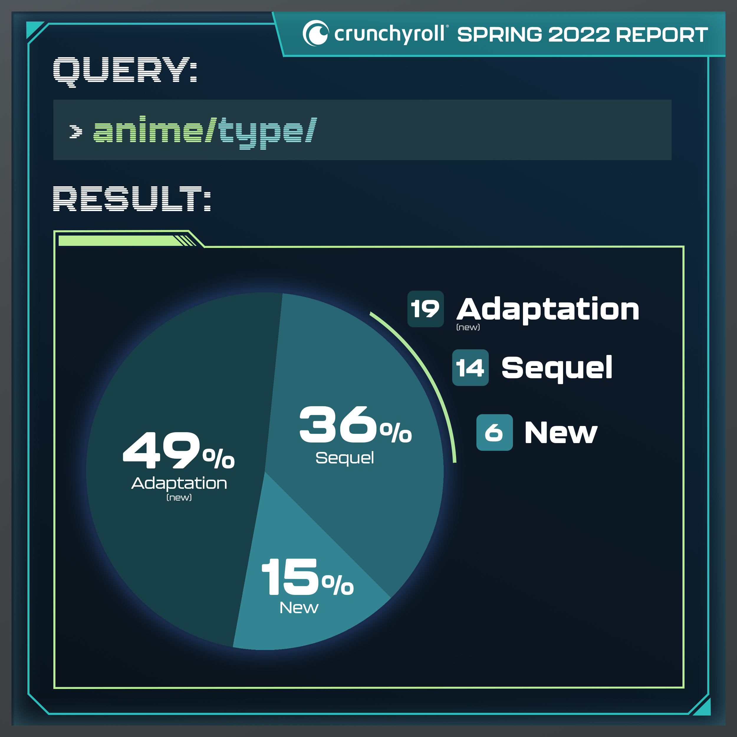 Crunchyroll Spring 2022 Analysis Anime Type