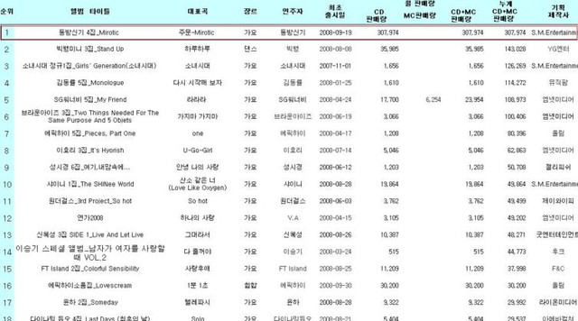 Korean Album Charts