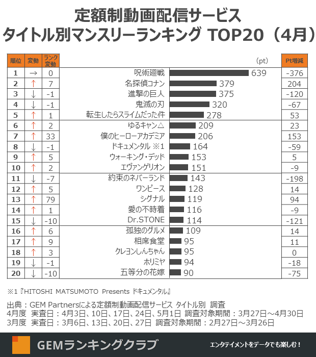 Here's is the overall top 10 most viewed shows on Japanese SVOD services April 2021: