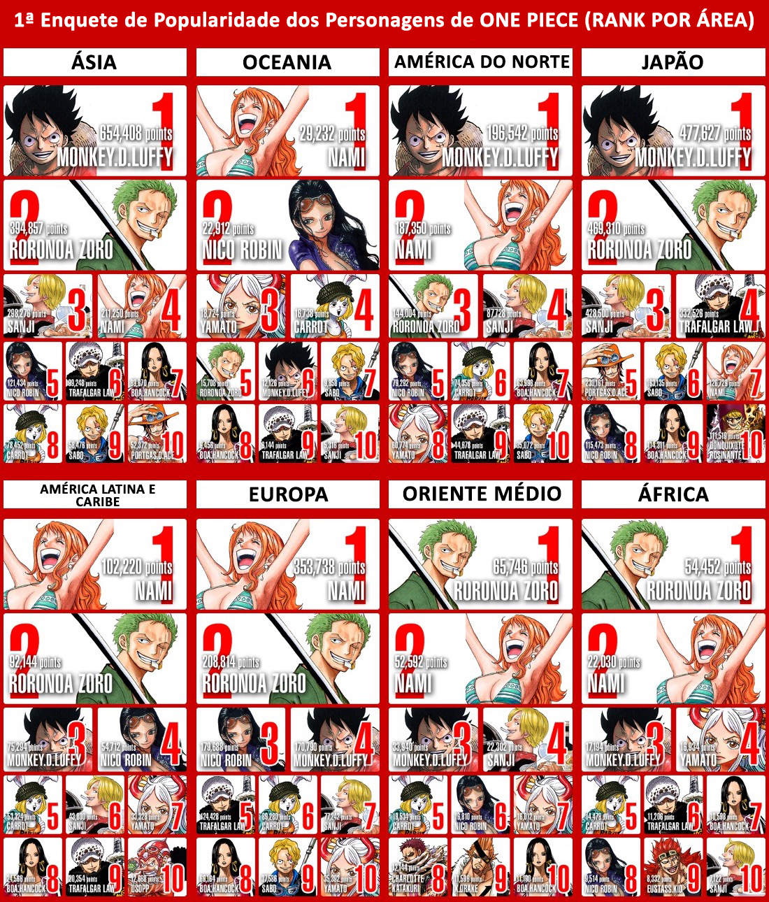 Enquetes de Popularidade, One Piece Wiki