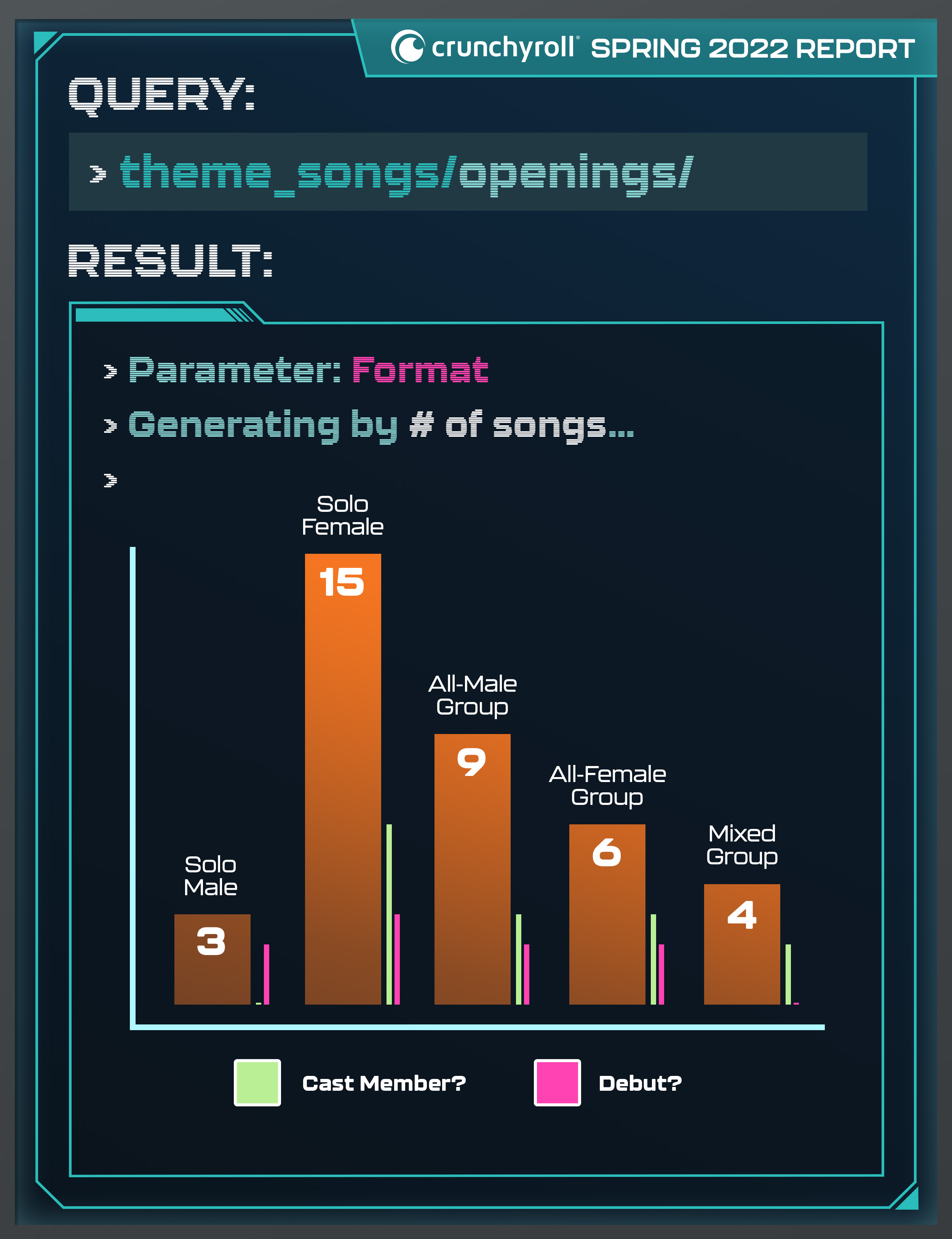 Crunchyroll Spring 2022 Analysis Opening Theme Songs