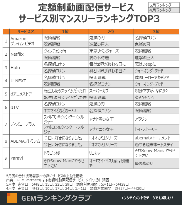 Top-Streaming-Shows Japan Mai 2021