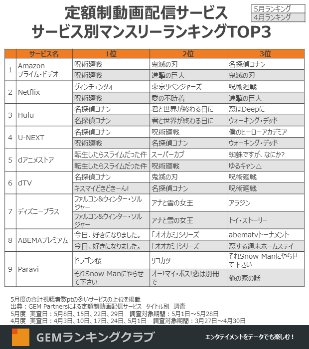 top streaming shows Japan may 2021