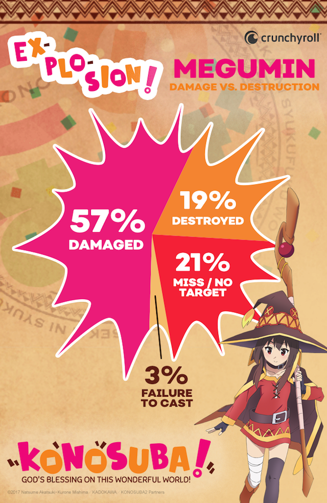 KONOSUBA Damage vs. Destroyed Chart