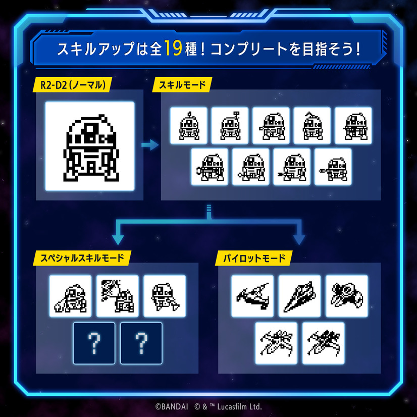 A promotional image for Bandai's Star Wars R2-D2 Tamagotchi digital pet toys, featuring the 19 different skills that R2-D2 can learn.