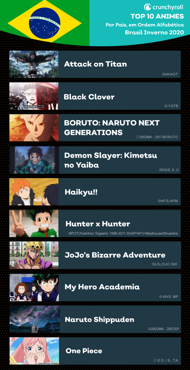 Animes mais assistidos na Crunchyroll no primeiro trimestre de 2020