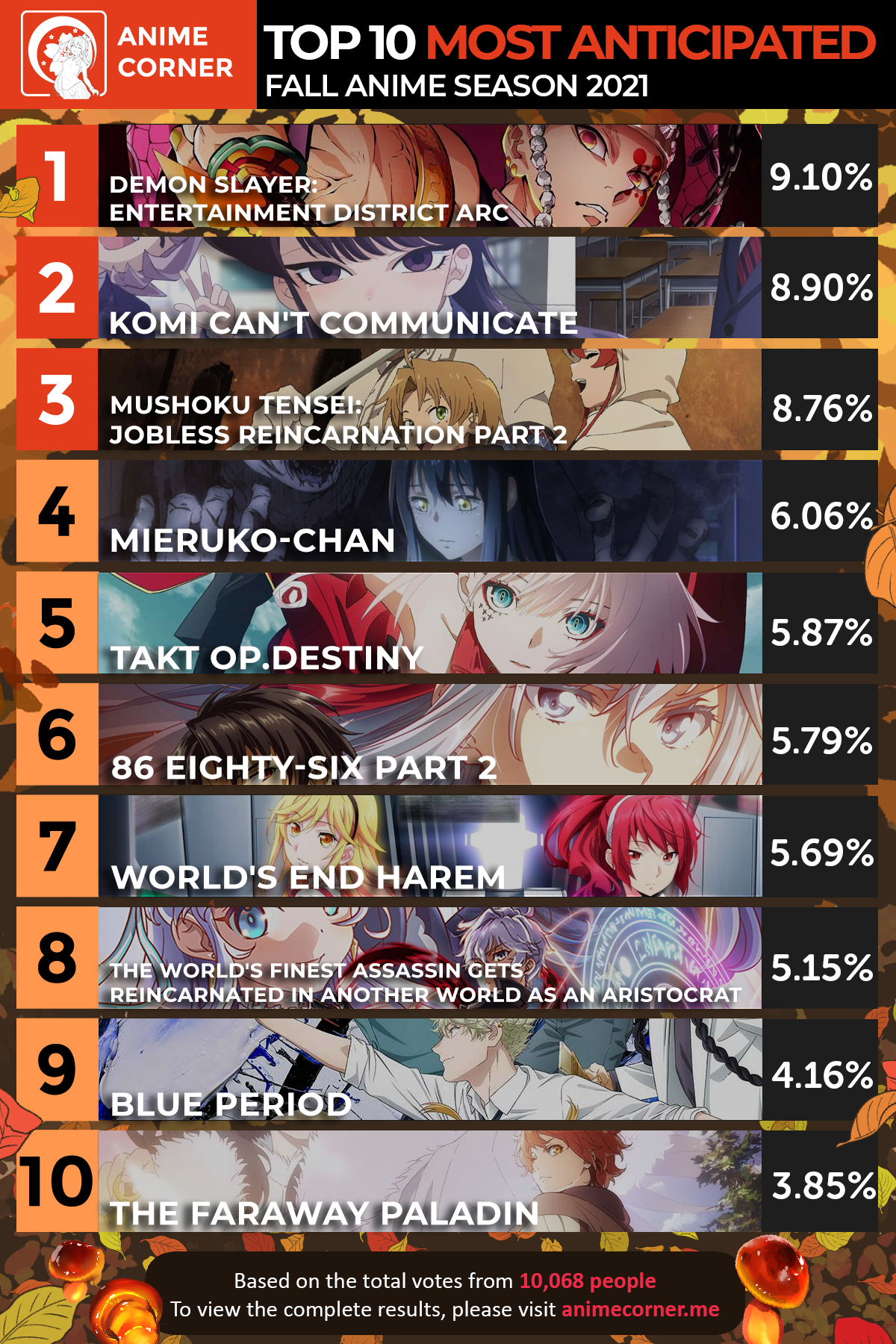 Crunchyroll - Site Anime Corner revela os animes mais esperados pelos fãs  para a temporada de outono 2021