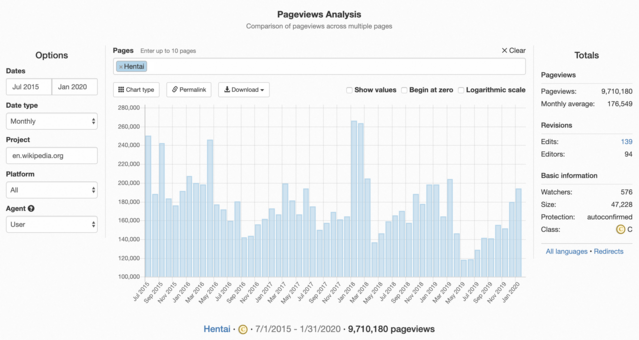 Hentai Page Monthly Traffic on Wikipedia