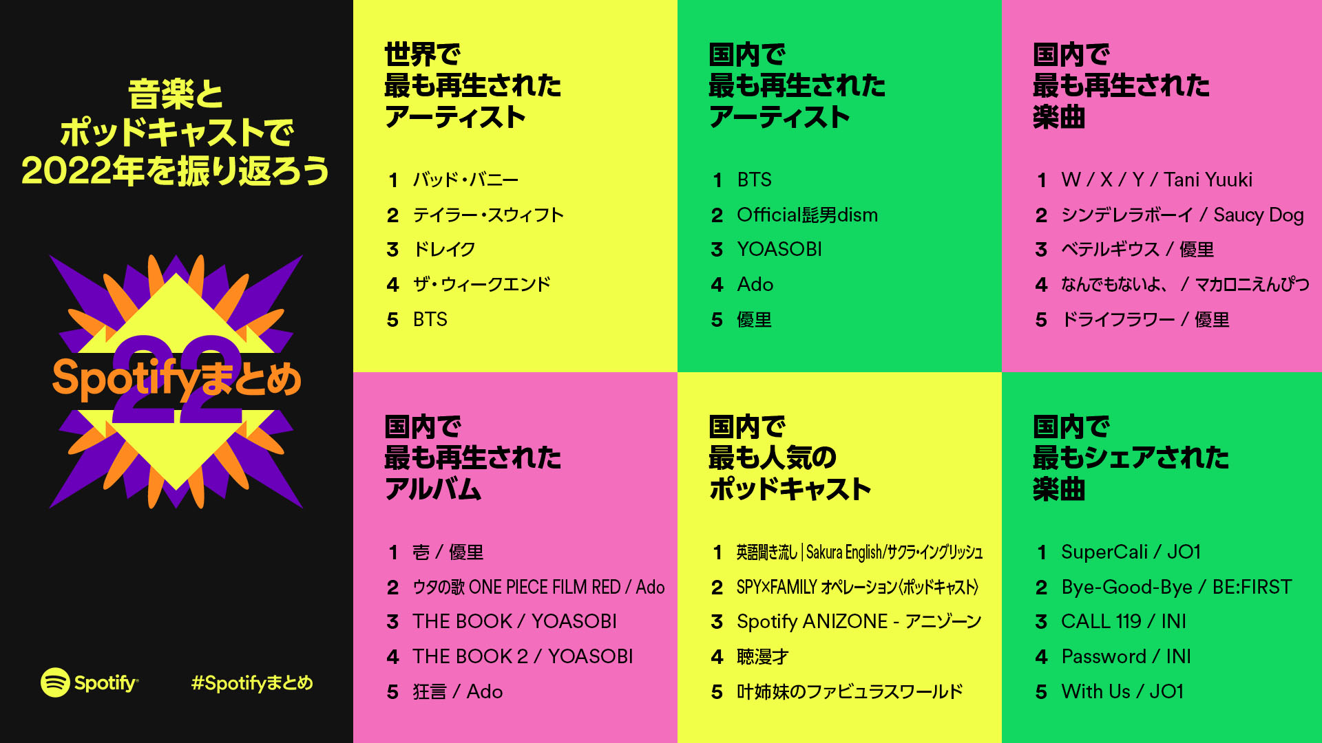 <div></noscript>Ado, SPY x FAMILY Wrap Up a Monumental Year on Spotify Japan's 2022 Rankings</div>