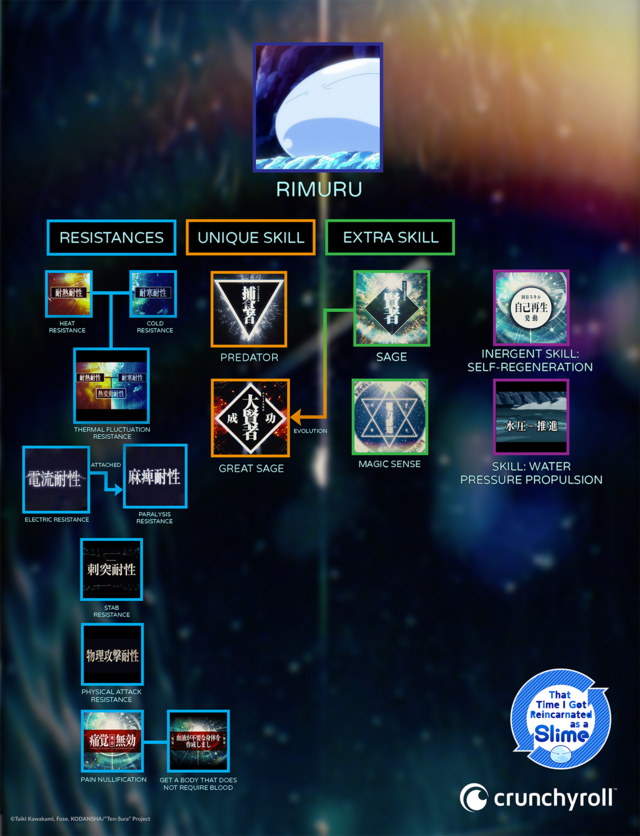 rimuru tempest that time i got reincarnated as a slime skill tree