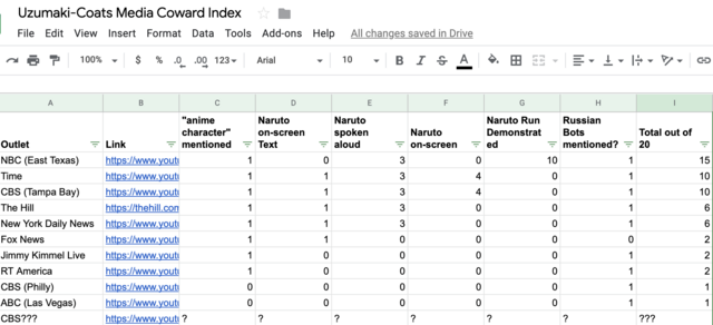 Uzumaki-Coats Media Coward Index