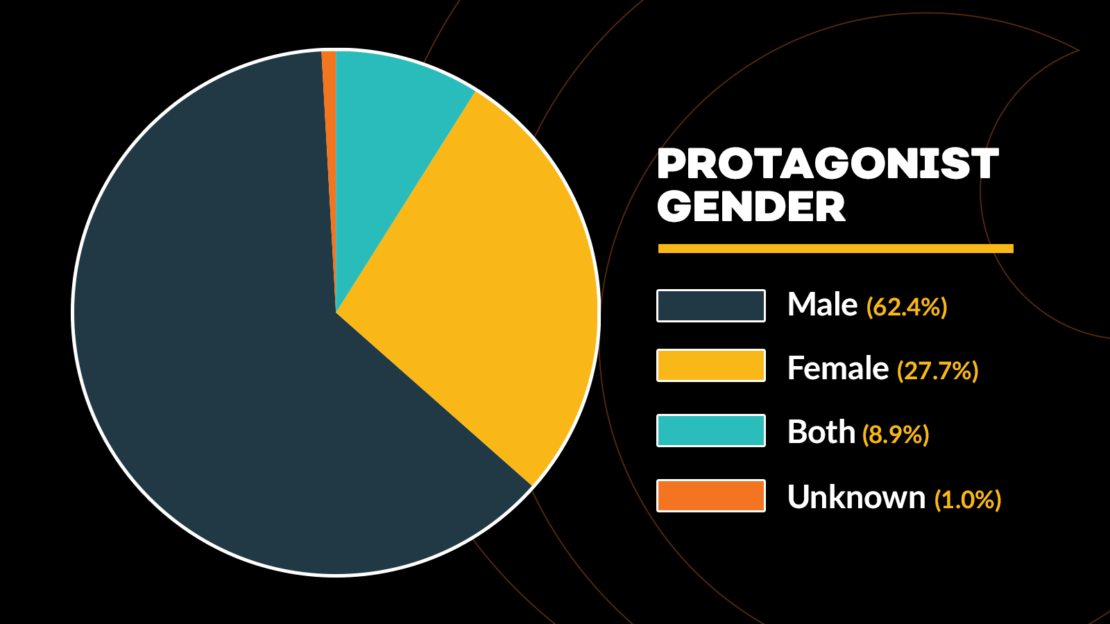 Protagonist Gender