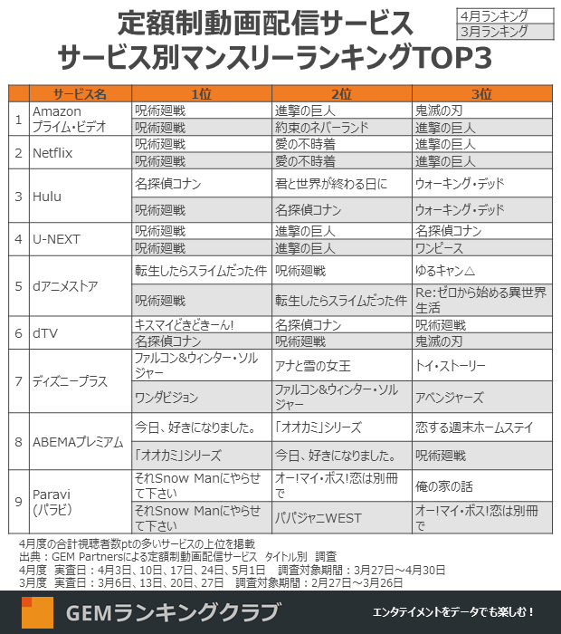 Full top three most-watched content on streaming services in Japan by service