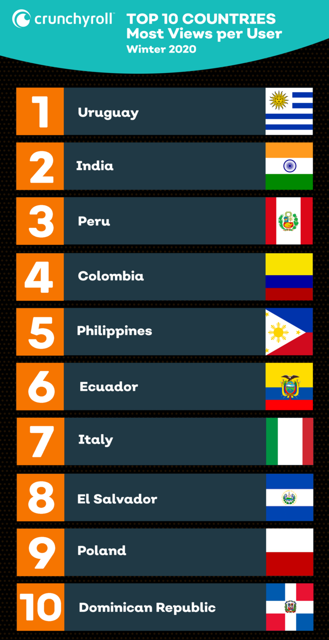 Top 10 Countries Winter 2020
