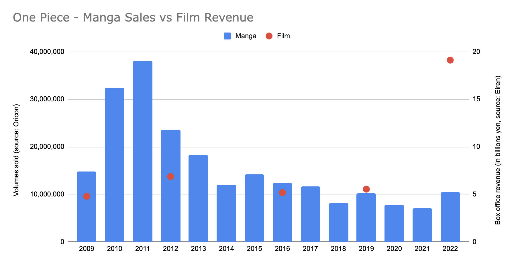 One Piece - Manga Sales vs. Film Box Office Revenur