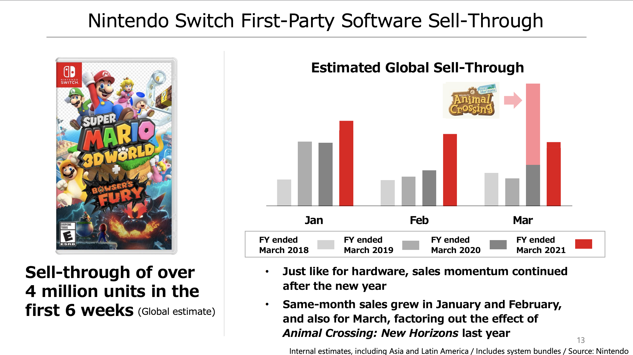 Extracto de información fiscal anual de Nintendo para el año que finaliza en marzo de 2021