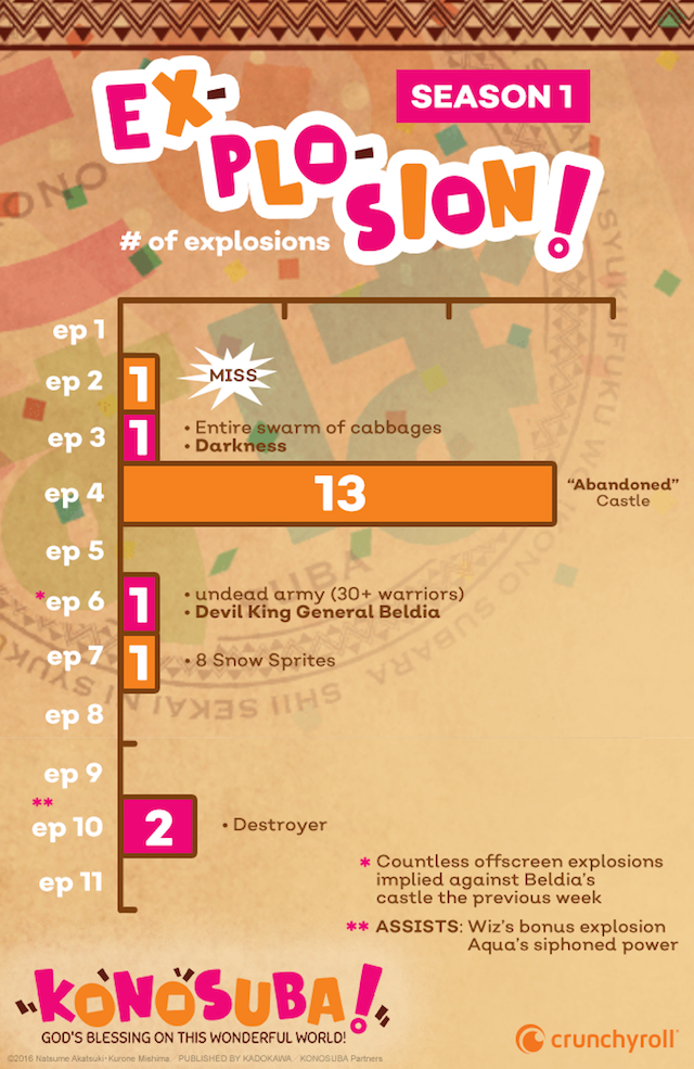 KONOSUBA Season 1 Explosion Chart