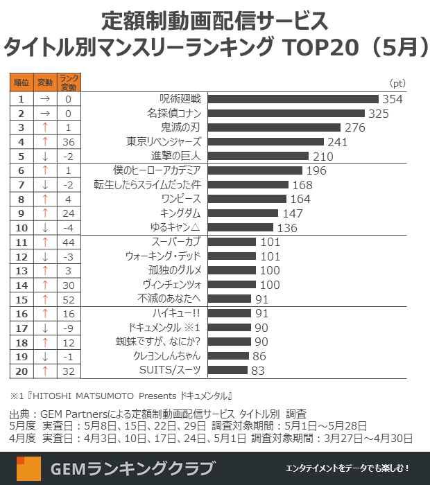 top streaming shows Japan may 2021