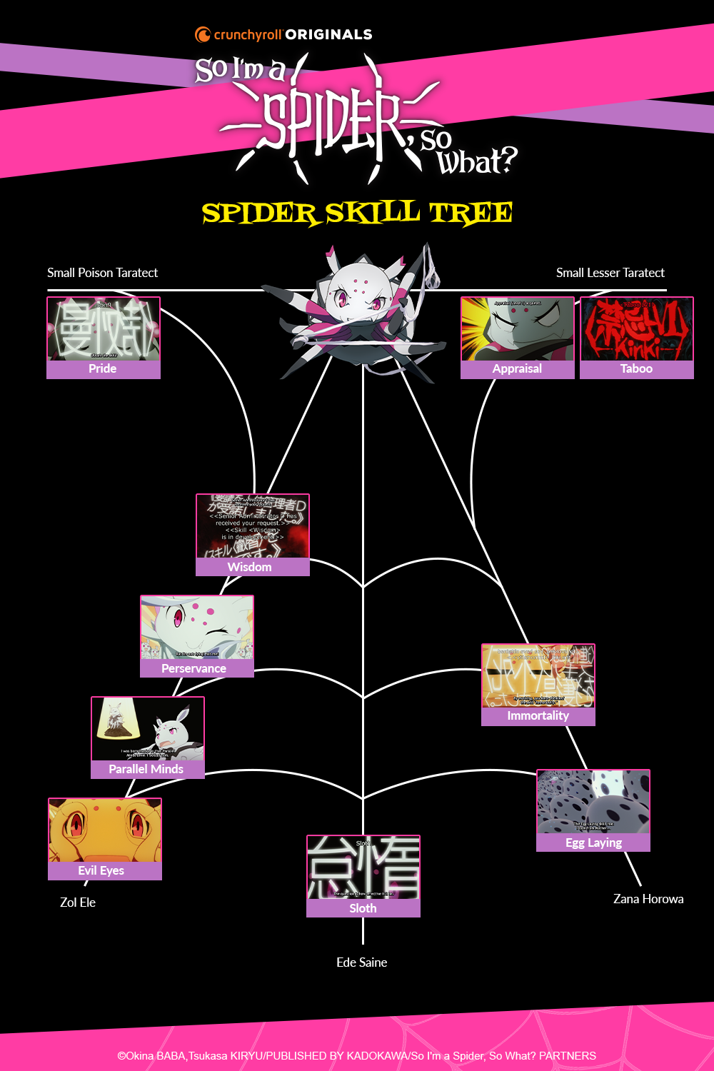 Spider Skills Tree -- So I'm a Spider, So What?