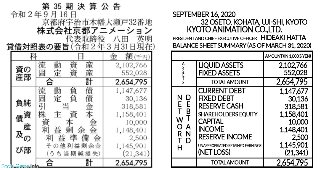 Kyoto Animation Balance Sheet Summary
