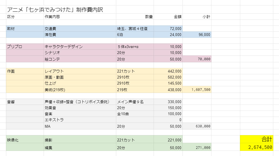 Produktionskosten von Shichigahama de Mitsuketa