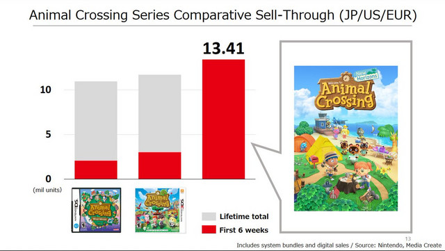 Crunchyroll - New Horizons Is the Best Selling Animal Crossing Game Ever