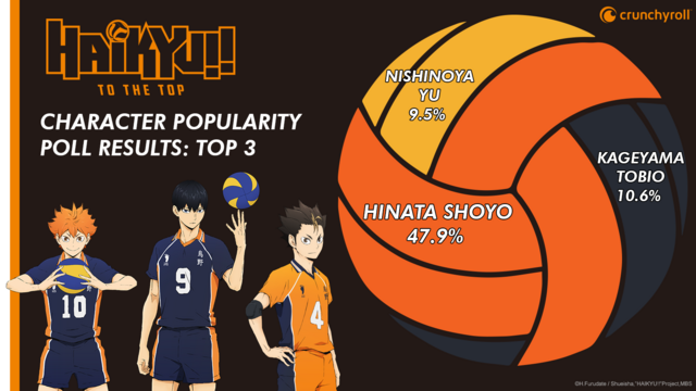 Haikyu!! Poll Top 3