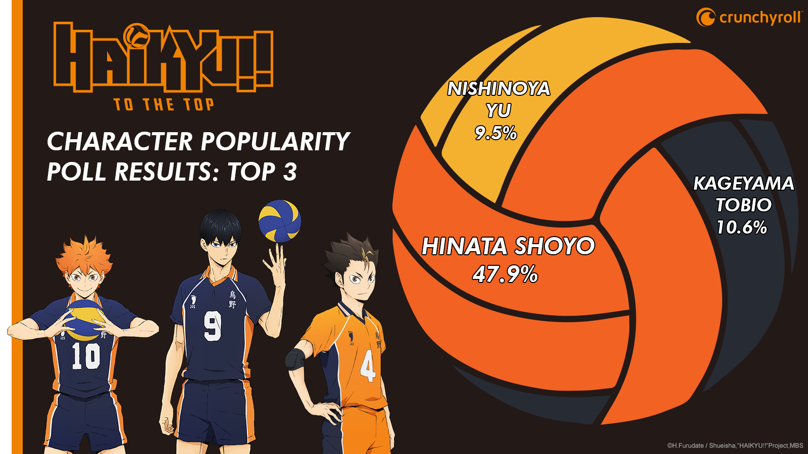 So heres a poll.. WHO YA GOT!? : r/haikyuu