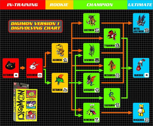 Digimon World Championship Digivolution Chart