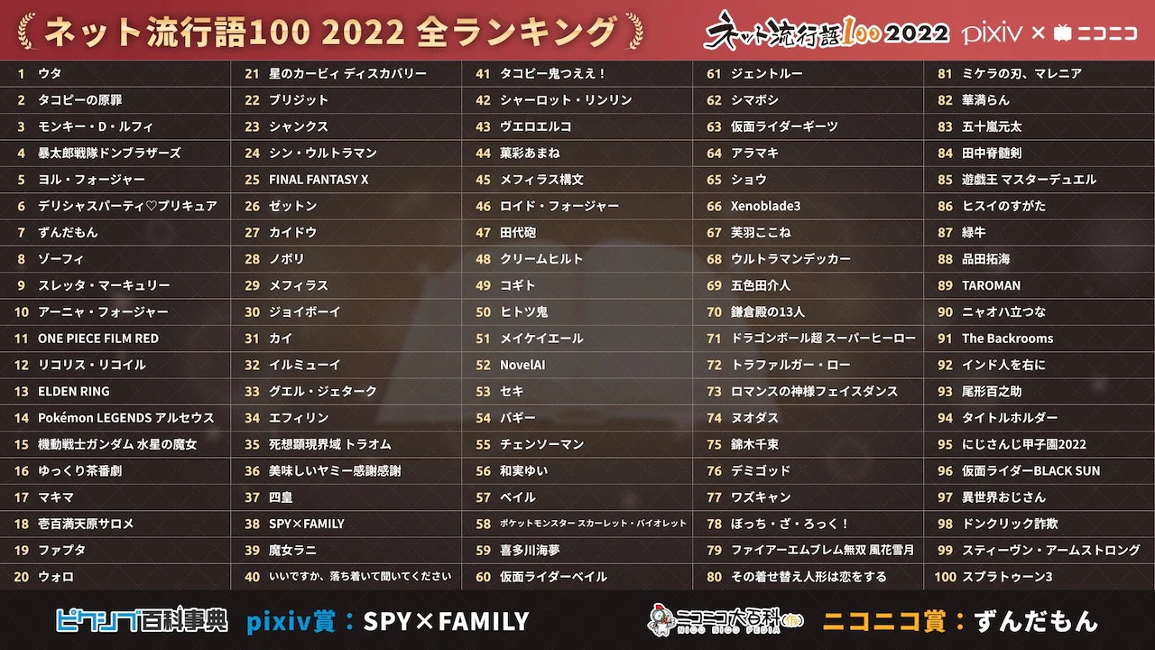 100 ranked buzzwords by Niconico and Pixiv