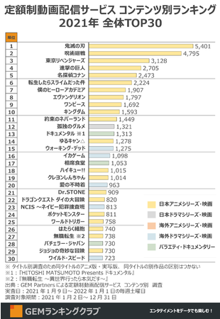 top 30 streamed franchises in Japan of 2021 ranking