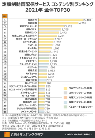 Rangliste der 30 besten gestreamten Franchises in Japan im Jahr 2021