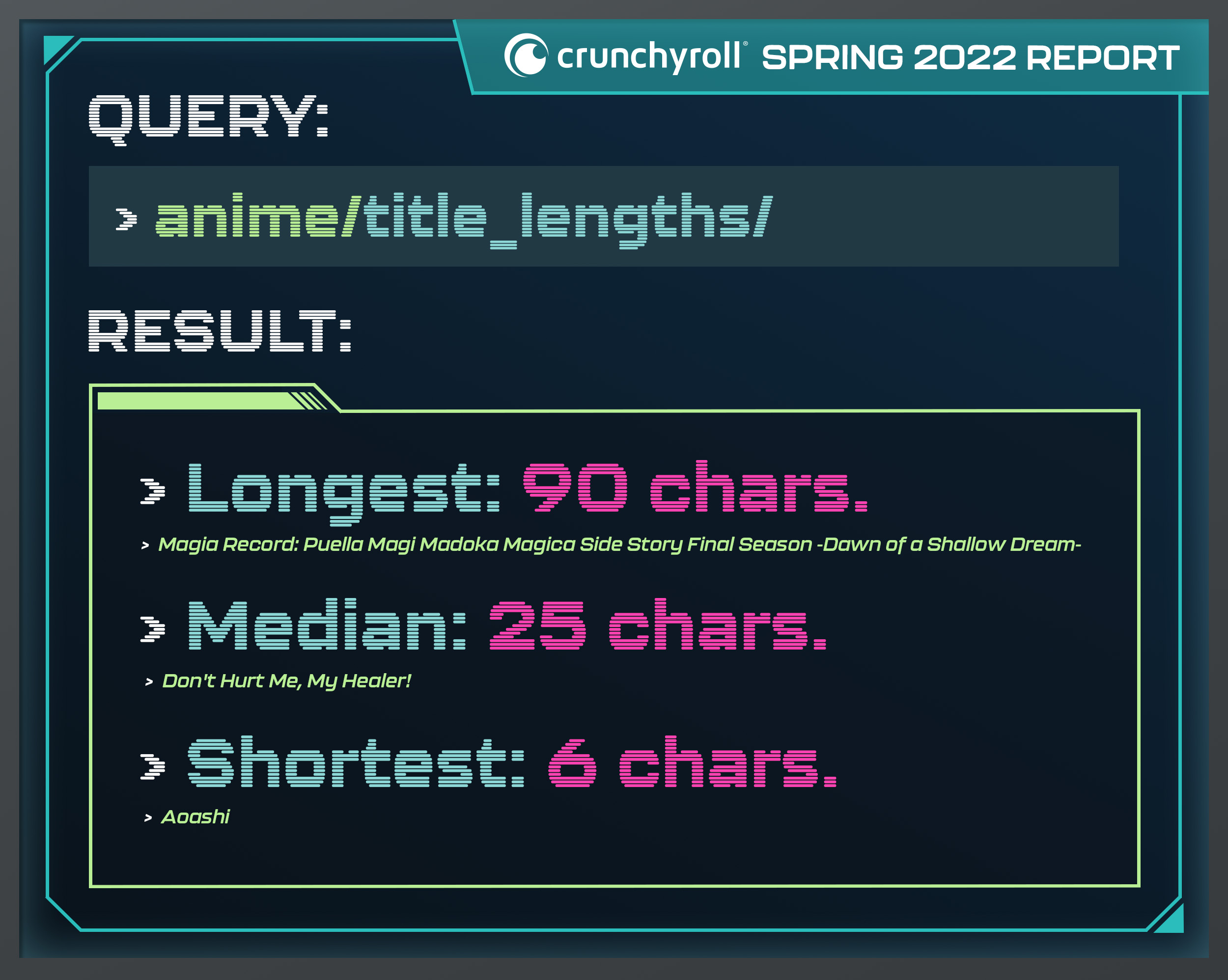 Crunchyroll Spring 2022 Analysis Anime Title Lengths
