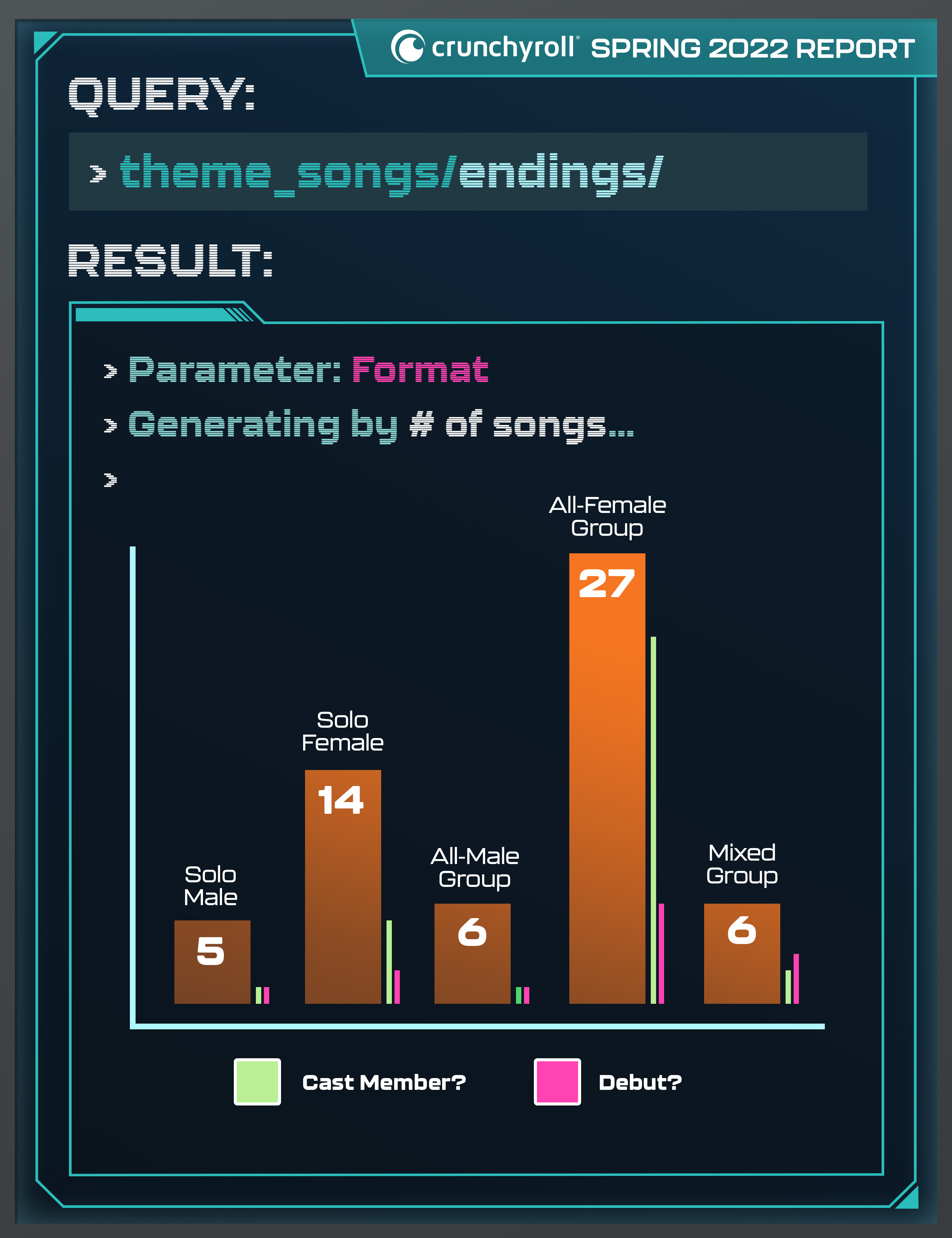 Crunchyroll Spring 2022 Analysis Ending Theme Songs