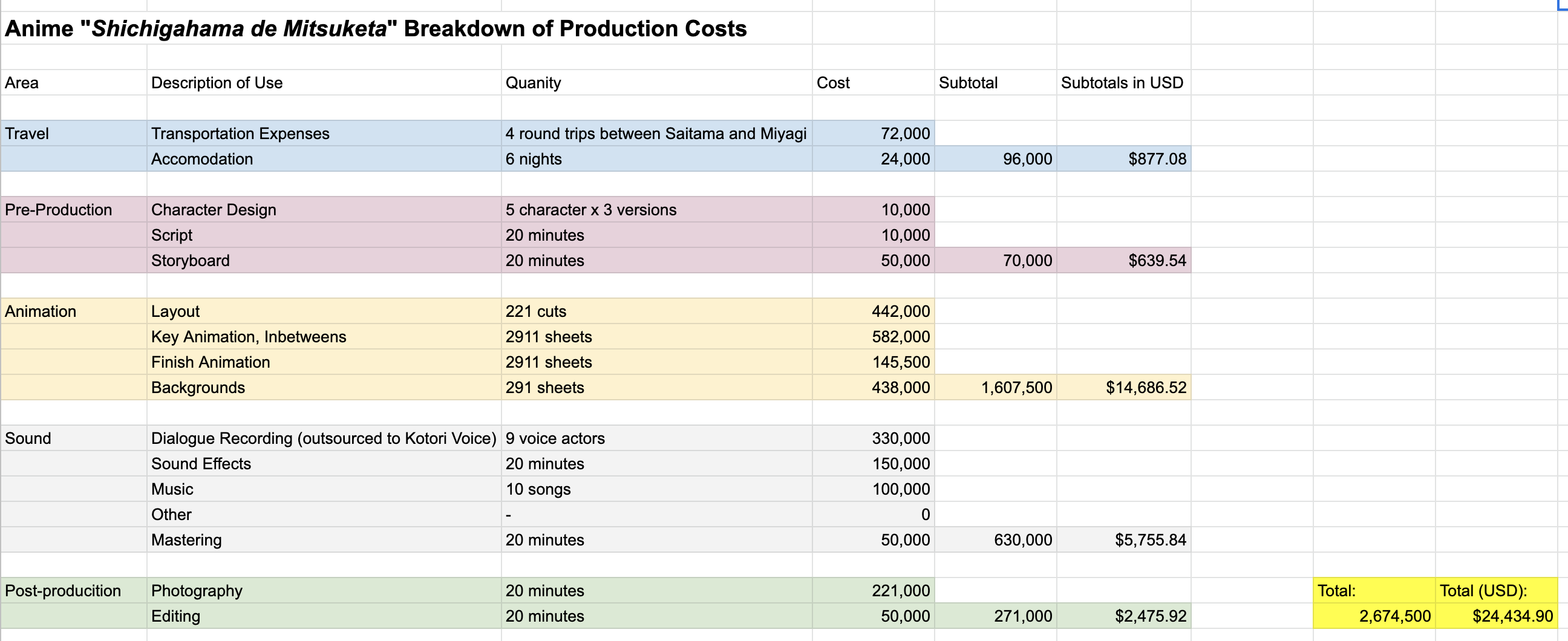 Produktionskosten von Shichigahama de Mitsuketa