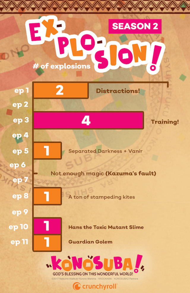 KONOSUBA Season 2 Explosion Chart